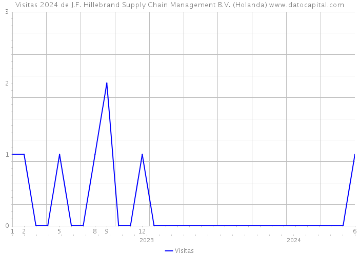 Visitas 2024 de J.F. Hillebrand Supply Chain Management B.V. (Holanda) 