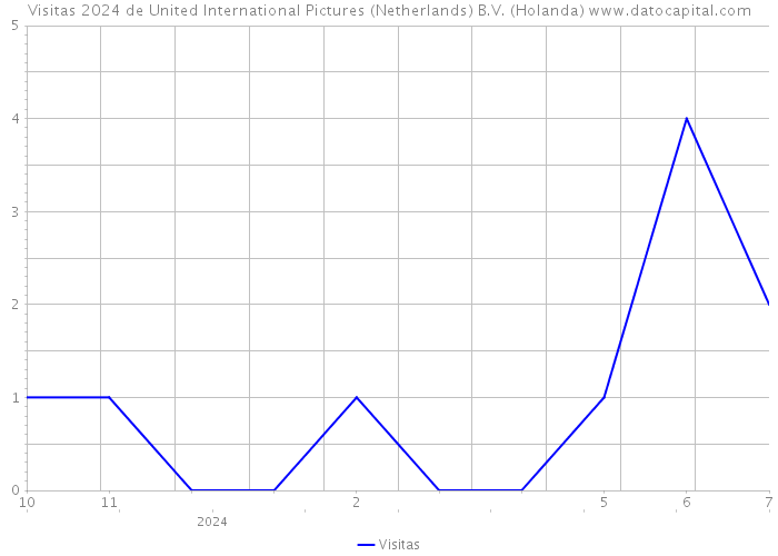 Visitas 2024 de United International Pictures (Netherlands) B.V. (Holanda) 