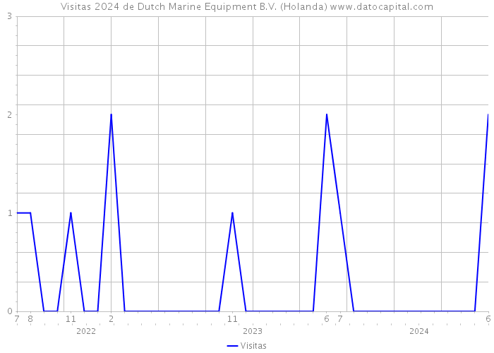 Visitas 2024 de Dutch Marine Equipment B.V. (Holanda) 