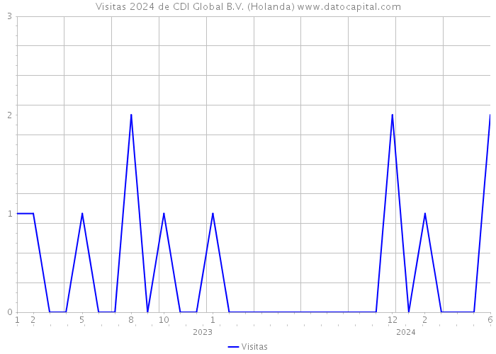 Visitas 2024 de CDI Global B.V. (Holanda) 