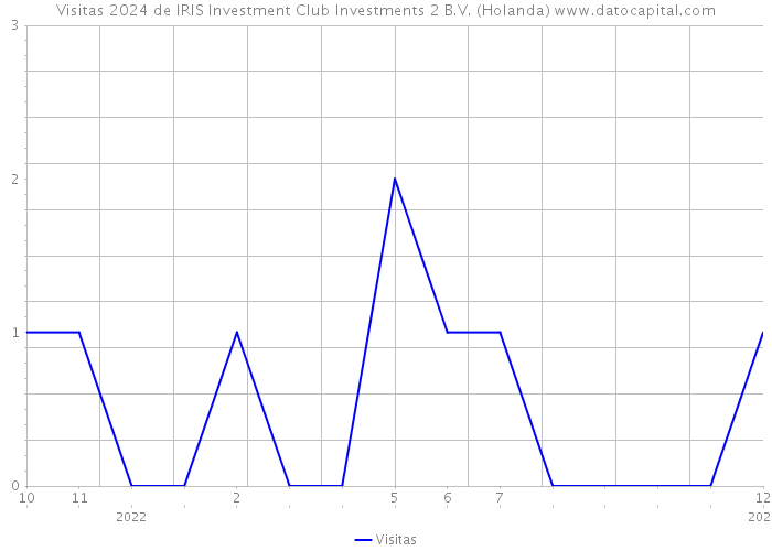 Visitas 2024 de IRIS Investment Club Investments 2 B.V. (Holanda) 
