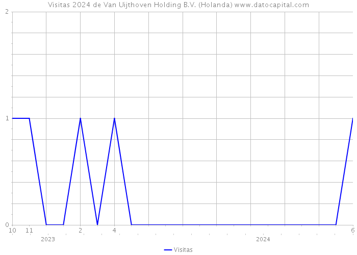 Visitas 2024 de Van Uijthoven Holding B.V. (Holanda) 