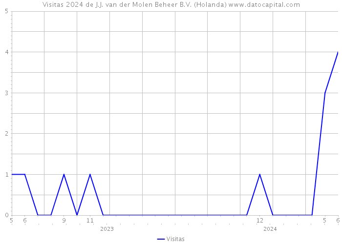 Visitas 2024 de J.J. van der Molen Beheer B.V. (Holanda) 