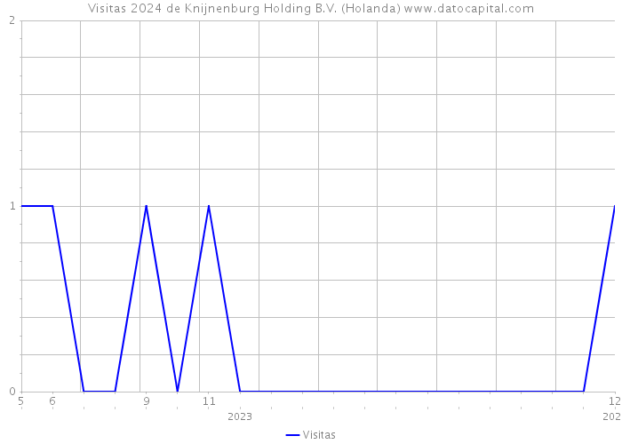 Visitas 2024 de Knijnenburg Holding B.V. (Holanda) 