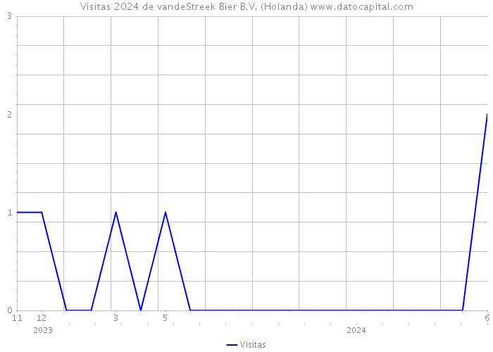 Visitas 2024 de vandeStreek Bier B.V. (Holanda) 