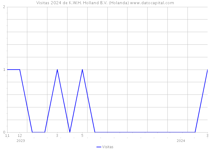 Visitas 2024 de K.W.H. Holland B.V. (Holanda) 