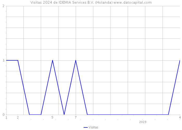 Visitas 2024 de IDEMIA Services B.V. (Holanda) 