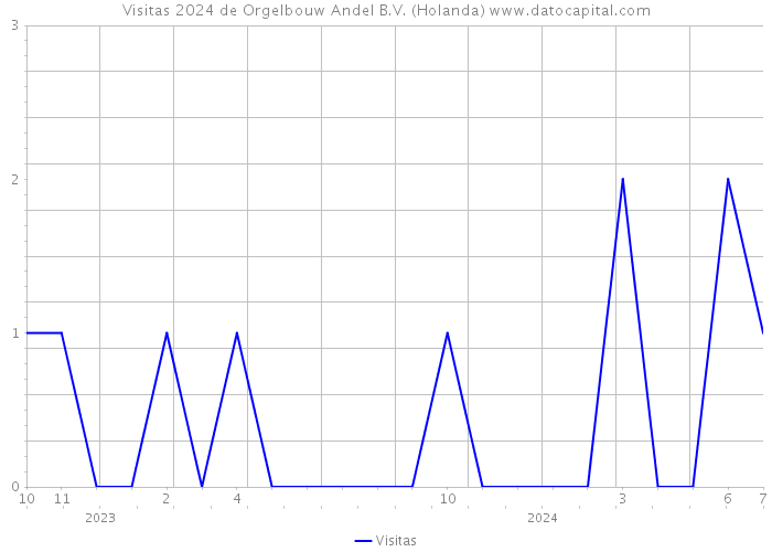 Visitas 2024 de Orgelbouw Andel B.V. (Holanda) 