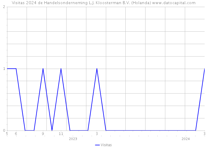 Visitas 2024 de Handelsonderneming L.J. Kloosterman B.V. (Holanda) 