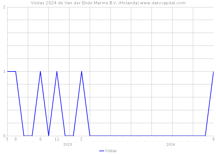 Visitas 2024 de Van der Ende Marine B.V. (Holanda) 