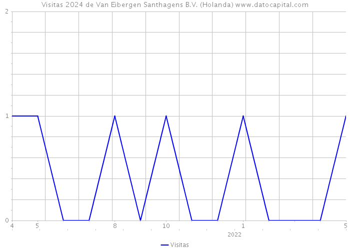 Visitas 2024 de Van Eibergen Santhagens B.V. (Holanda) 