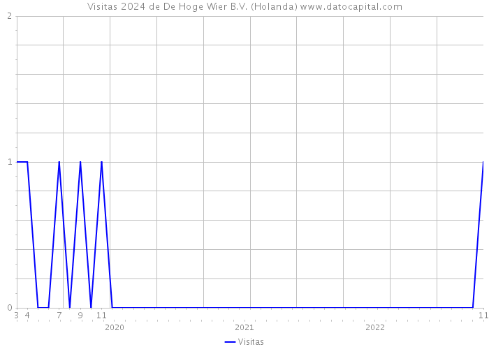 Visitas 2024 de De Hoge Wier B.V. (Holanda) 