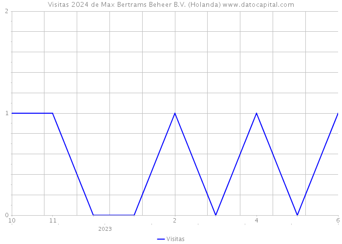 Visitas 2024 de Max Bertrams Beheer B.V. (Holanda) 