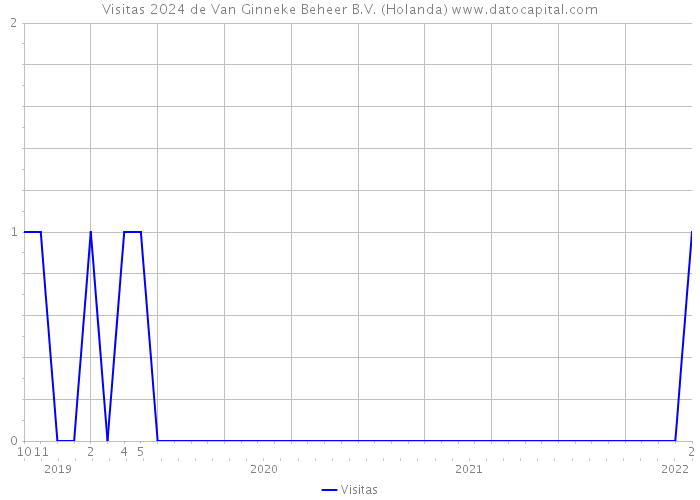 Visitas 2024 de Van Ginneke Beheer B.V. (Holanda) 