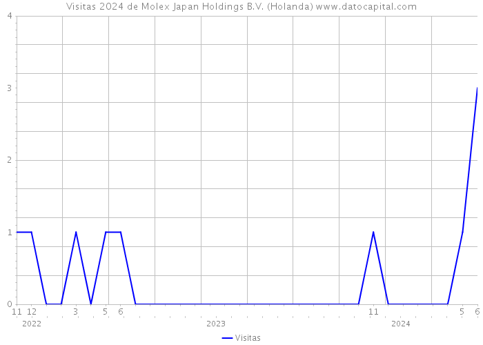 Visitas 2024 de Molex Japan Holdings B.V. (Holanda) 