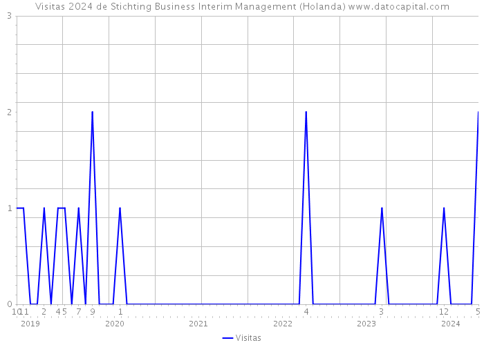 Visitas 2024 de Stichting Business Interim Management (Holanda) 