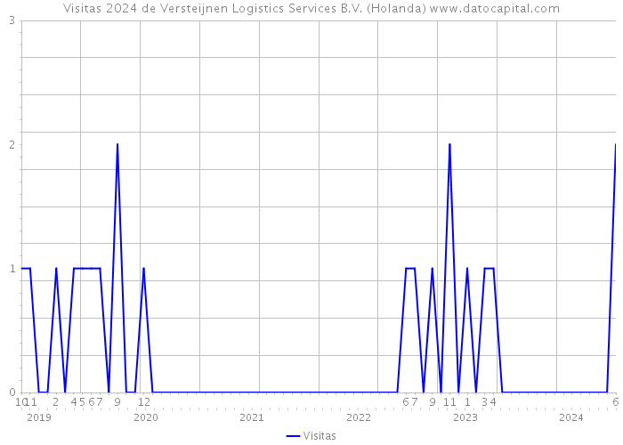 Visitas 2024 de Versteijnen Logistics Services B.V. (Holanda) 