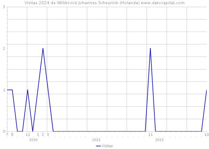 Visitas 2024 de Willibrord Johannes Scheurink (Holanda) 