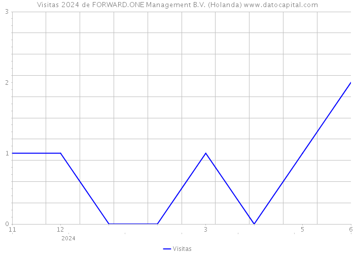 Visitas 2024 de FORWARD.ONE Management B.V. (Holanda) 