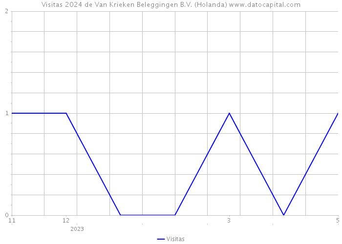 Visitas 2024 de Van Krieken Beleggingen B.V. (Holanda) 