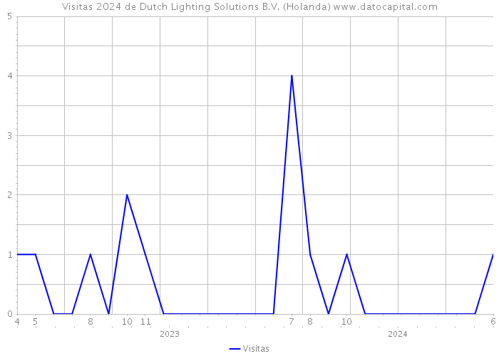Visitas 2024 de Dutch Lighting Solutions B.V. (Holanda) 