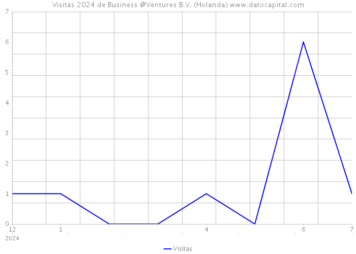 Visitas 2024 de Business @Ventures B.V. (Holanda) 