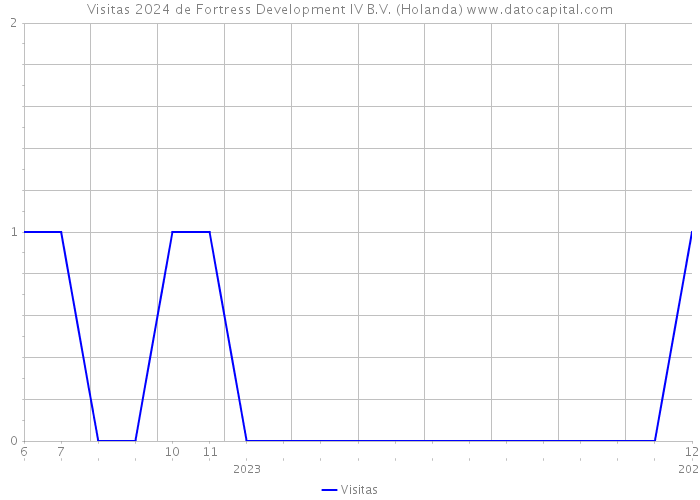Visitas 2024 de Fortress Development IV B.V. (Holanda) 