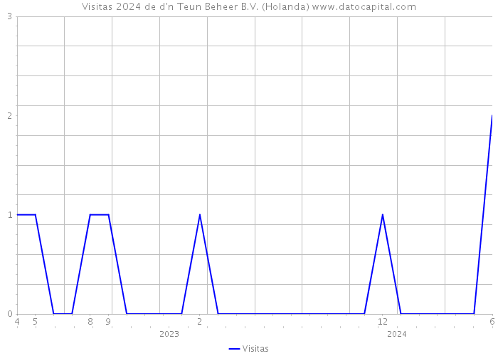 Visitas 2024 de d'n Teun Beheer B.V. (Holanda) 