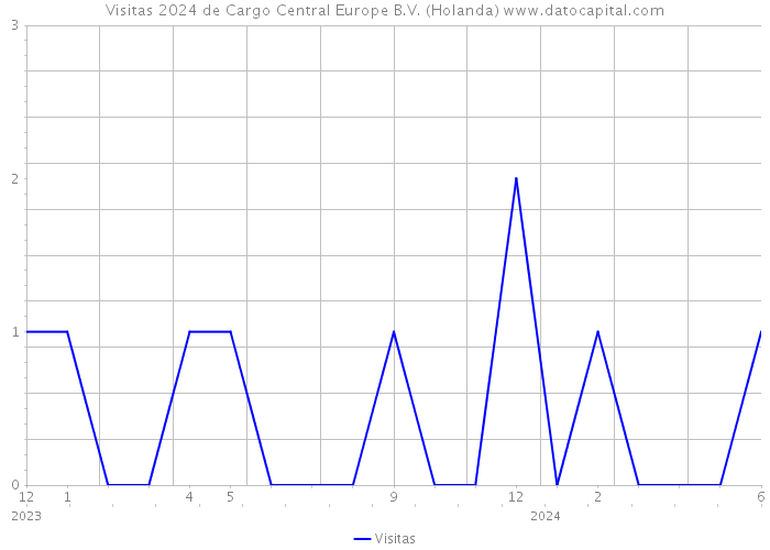 Visitas 2024 de Cargo Central Europe B.V. (Holanda) 