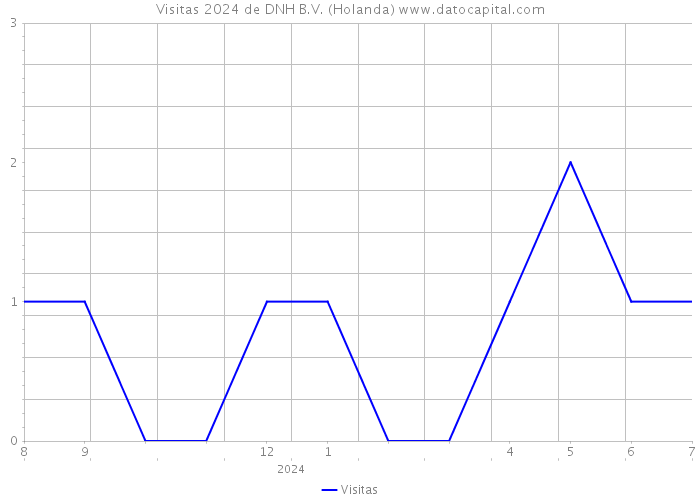 Visitas 2024 de DNH B.V. (Holanda) 