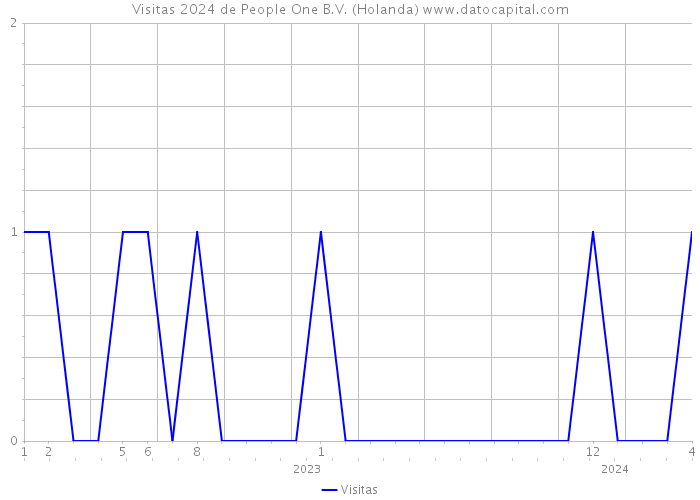 Visitas 2024 de People One B.V. (Holanda) 