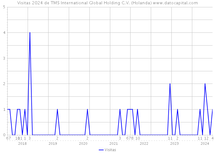 Visitas 2024 de TMS International Global Holding C.V. (Holanda) 