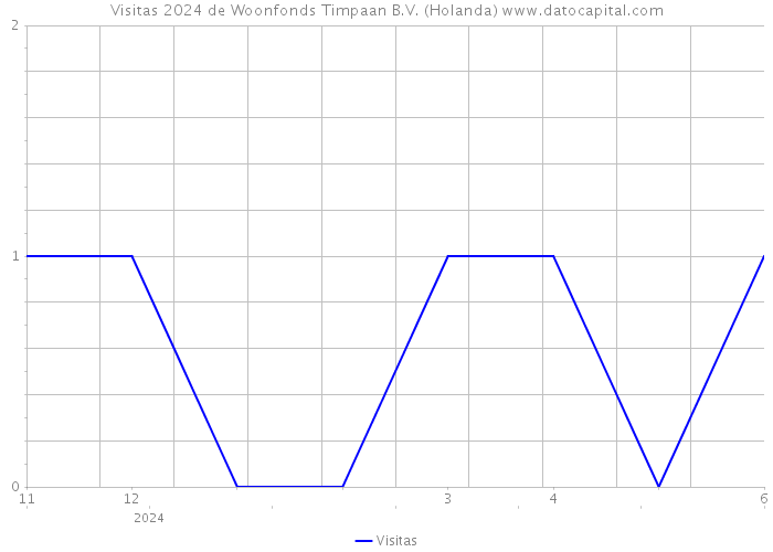 Visitas 2024 de Woonfonds Timpaan B.V. (Holanda) 