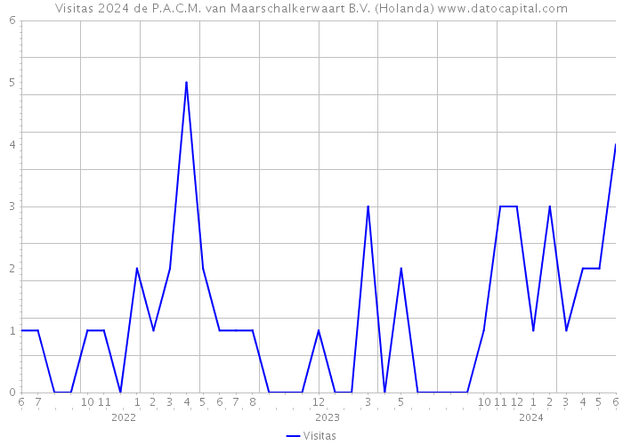 Visitas 2024 de P.A.C.M. van Maarschalkerwaart B.V. (Holanda) 