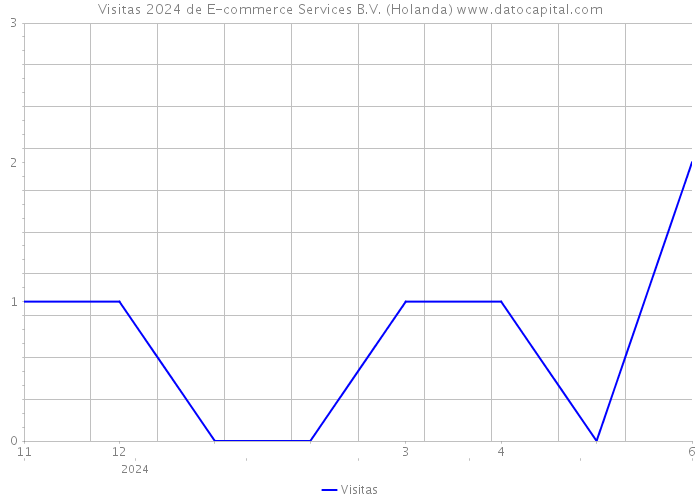 Visitas 2024 de E-commerce Services B.V. (Holanda) 