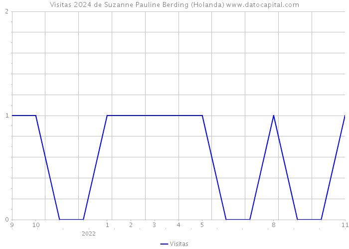 Visitas 2024 de Suzanne Pauline Berding (Holanda) 