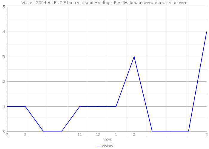 Visitas 2024 de ENGIE International Holdings B.V. (Holanda) 