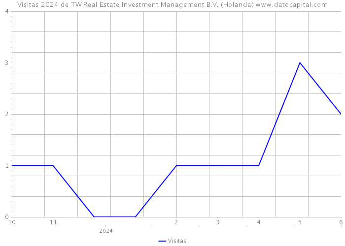 Visitas 2024 de TW Real Estate Investment Management B.V. (Holanda) 