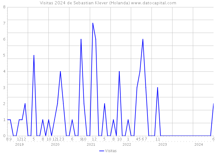 Visitas 2024 de Sebastian Klever (Holanda) 