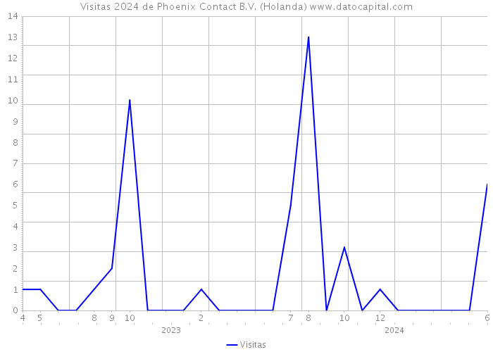 Visitas 2024 de Phoenix Contact B.V. (Holanda) 