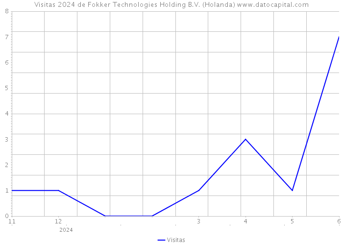 Visitas 2024 de Fokker Technologies Holding B.V. (Holanda) 