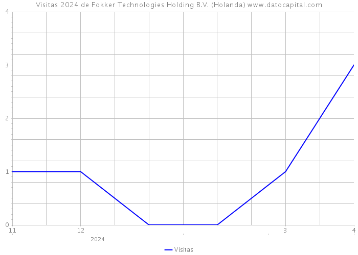 Visitas 2024 de Fokker Technologies Holding B.V. (Holanda) 