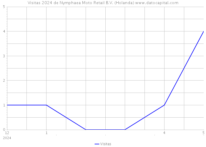 Visitas 2024 de Nymphaea Moto Retail B.V. (Holanda) 