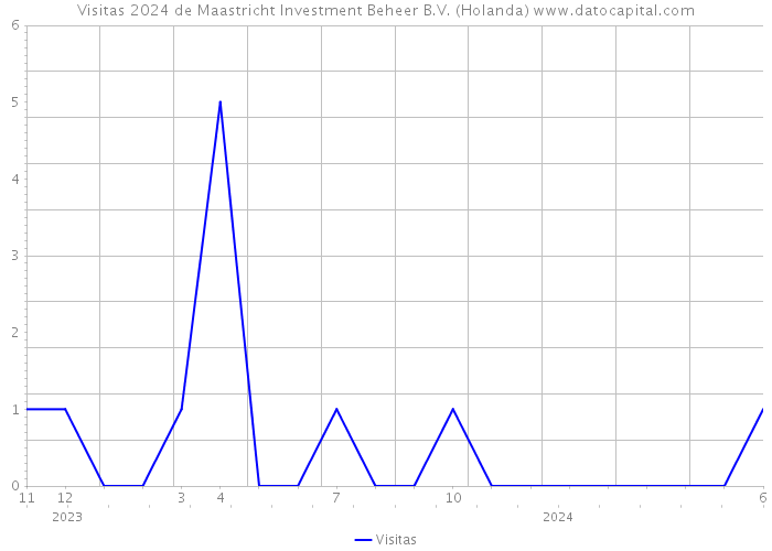 Visitas 2024 de Maastricht Investment Beheer B.V. (Holanda) 