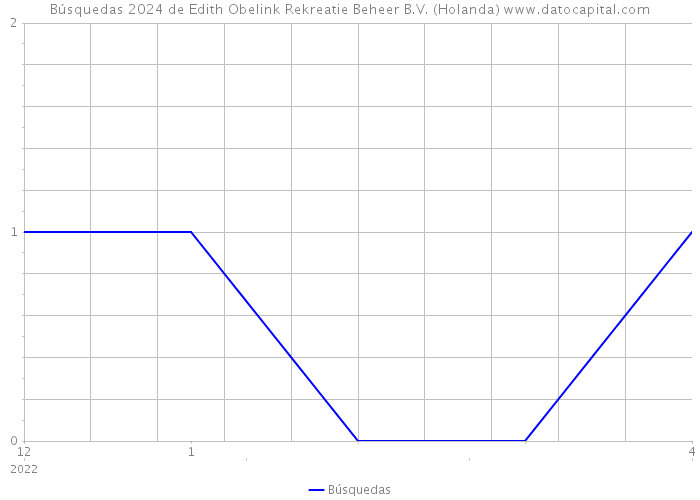 Búsquedas 2024 de Edith Obelink Rekreatie Beheer B.V. (Holanda) 