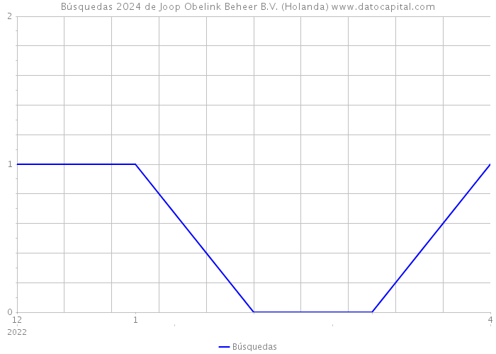 Búsquedas 2024 de Joop Obelink Beheer B.V. (Holanda) 