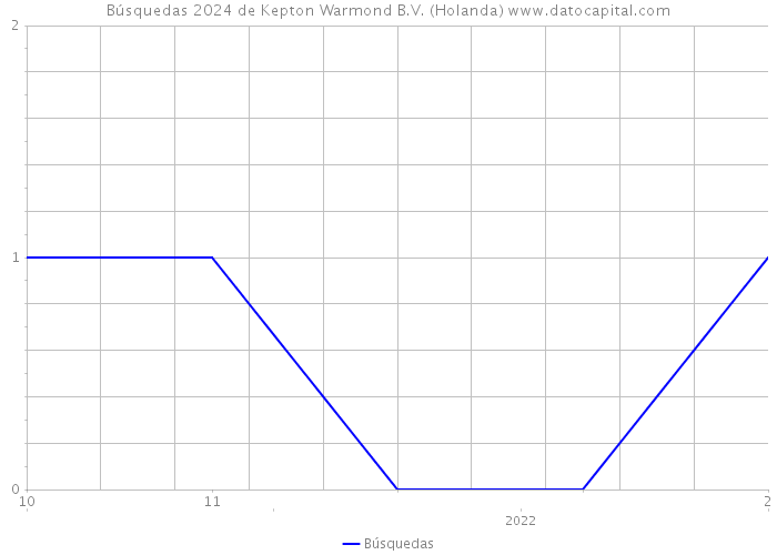 Búsquedas 2024 de Kepton Warmond B.V. (Holanda) 