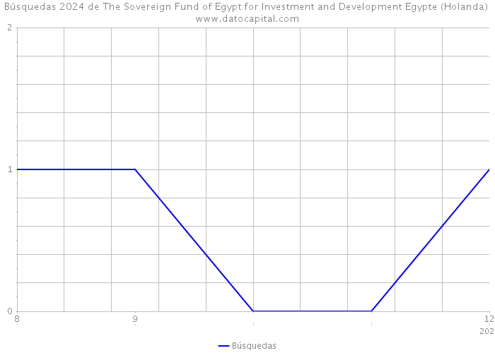 Búsquedas 2024 de The Sovereign Fund of Egypt for Investment and Development Egypte (Holanda) 