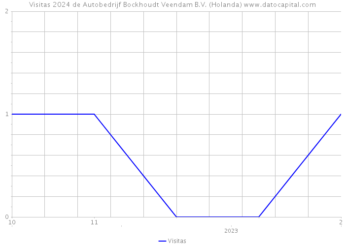 Visitas 2024 de Autobedrijf Bockhoudt Veendam B.V. (Holanda) 
