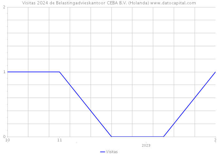 Visitas 2024 de Belastingadvieskantoor CEBA B.V. (Holanda) 